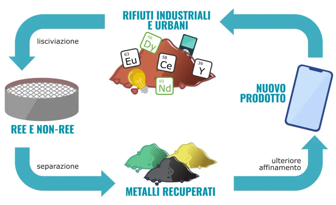 Il ciclo di recupero dei metalli, incluse le terre rare, da rifiuti industriali e urbani per creare nuovi prodotti.