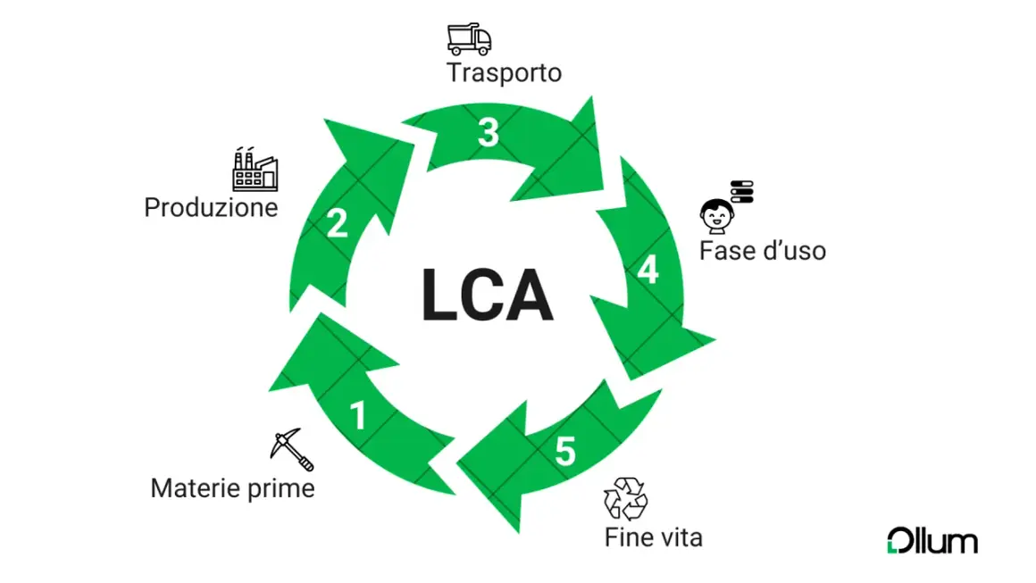 Schema circolare che illustra le fasi della valutazione del ciclo di vita (LCA): materie prime, produzione, trasporto, fase d'uso e fine vita.
