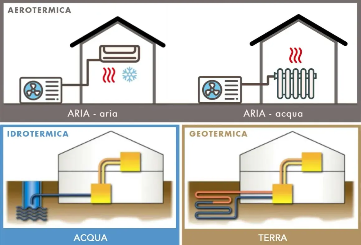 Schema che illustra diversi tipi di pompa di calore elettrica: aerotermica (aria-aria, aria-acqua), idrotermica (acqua) e geotermica (terra).