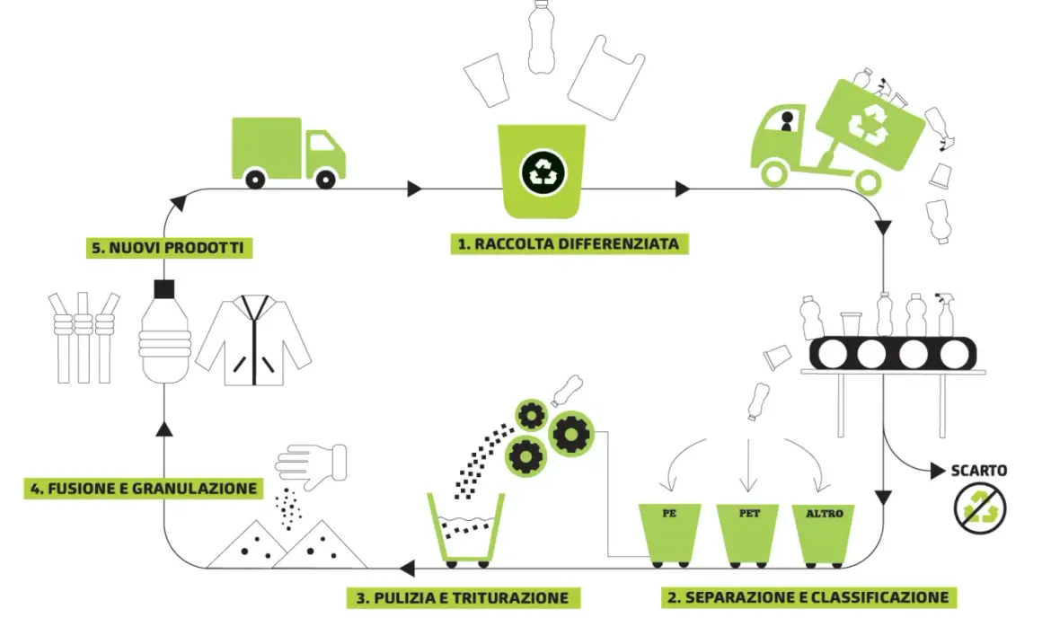 Diagram showing the plastic recycling process: collection, separation, cleaning, melting, and new products.