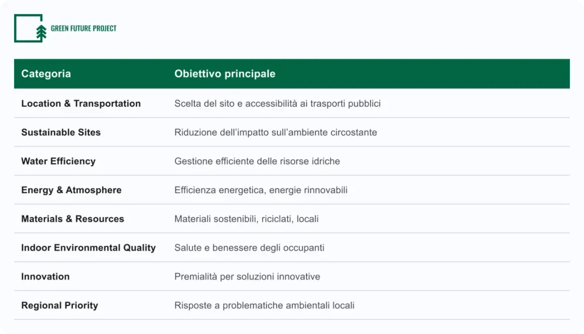 Tabella che illustra le categorie e gli obiettivi principali della certificazione LEED, spiegando il suo significato per un futuro più verde.