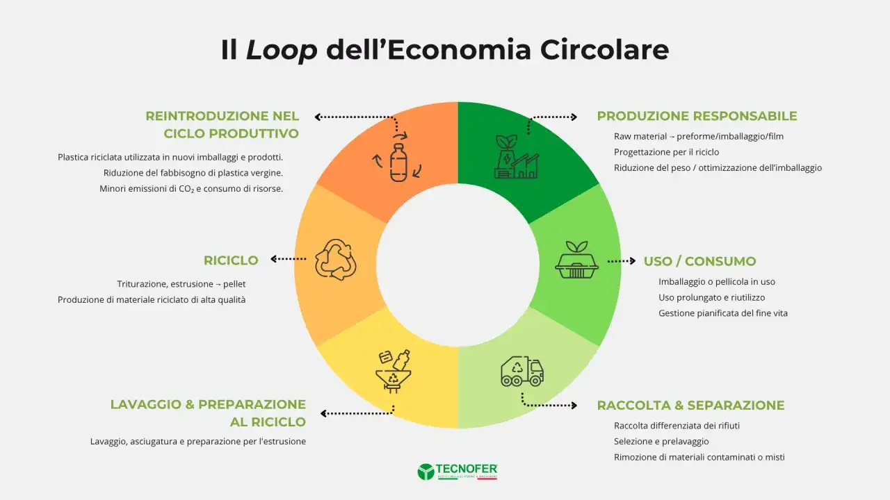 Riciclo, Riuso e Rifiuti - La Guida Completa