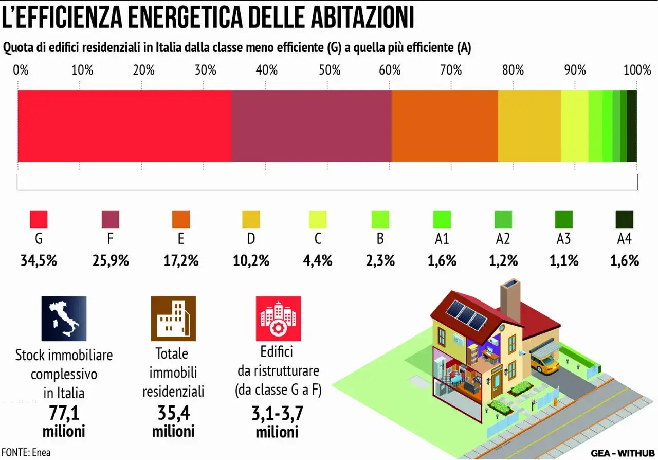 Grafico sull'efficienza energetica delle case in Italia: il 34,5% degli edifici è in classe G, la meno efficiente.