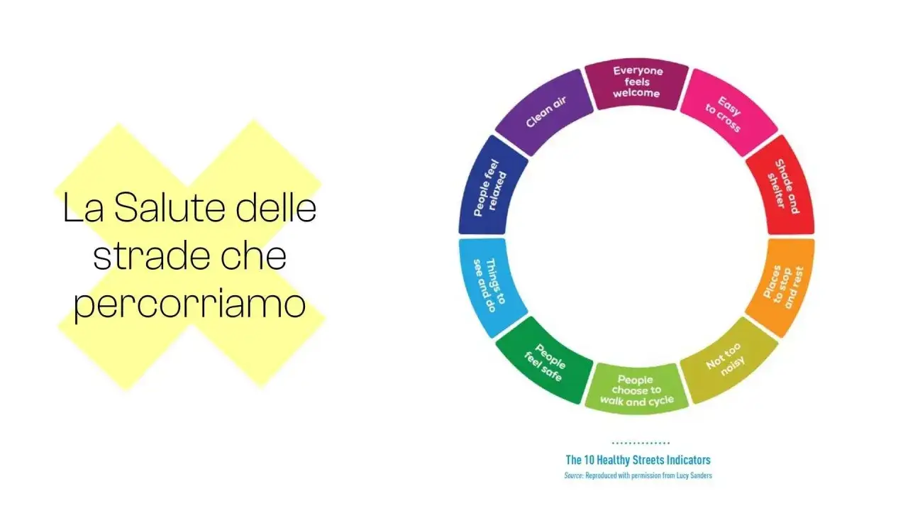 La salute delle strade che percorriamo, un concetto chiave per l'obiettivo 3 dell'Agenda 2030, è rappresentata da un cerchio di indicatori: aria pulita, relax, cose da fare, sicurezza, ciclabilità, quiete, riposo, ombra, facilità di attraversamento e a...