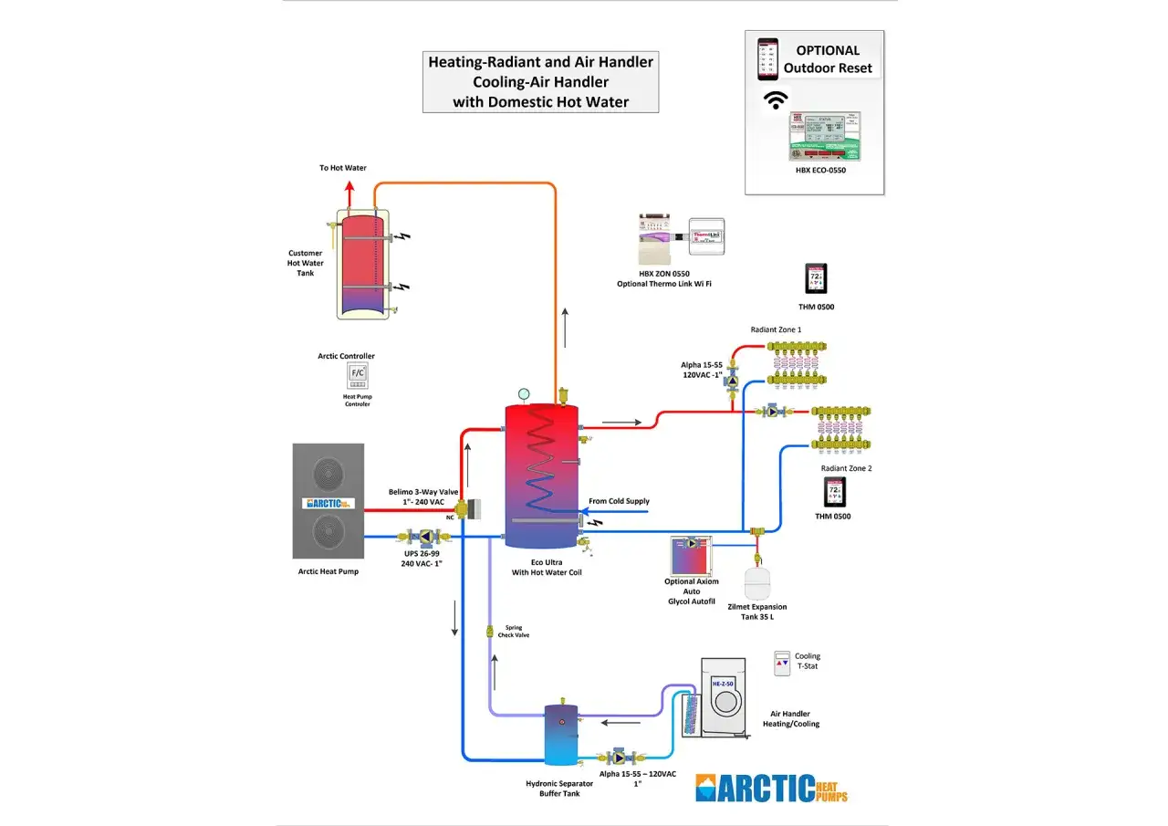 Schema di impianto con pompe di calore alta temperatura, serbatoio acqua calda, zone radianti e termostati.