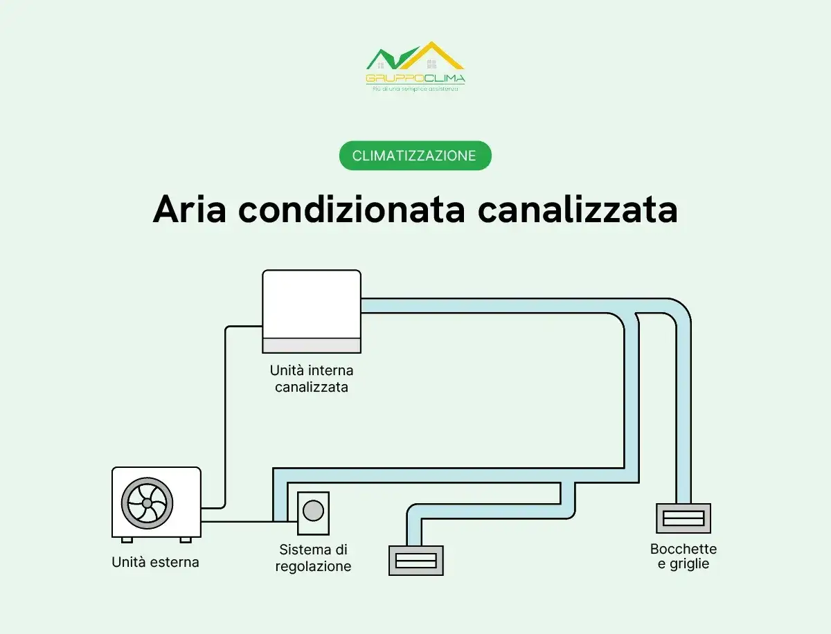 Schema di climatizzazione canalizzata: unit&agrave; esterna, unit&agrave; interna, sistema di regolazione e bocchette. Ideale per il riscaldamento ad aria.