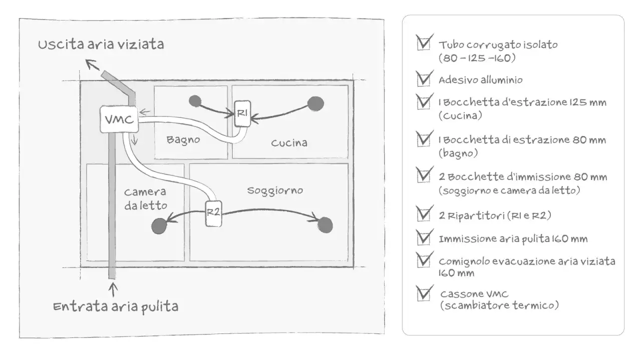 Schema impianto VMC doppio flusso: aspirazione aria viziata da bagno, cucina, soggiorno e camera da letto, immissione aria pulita.