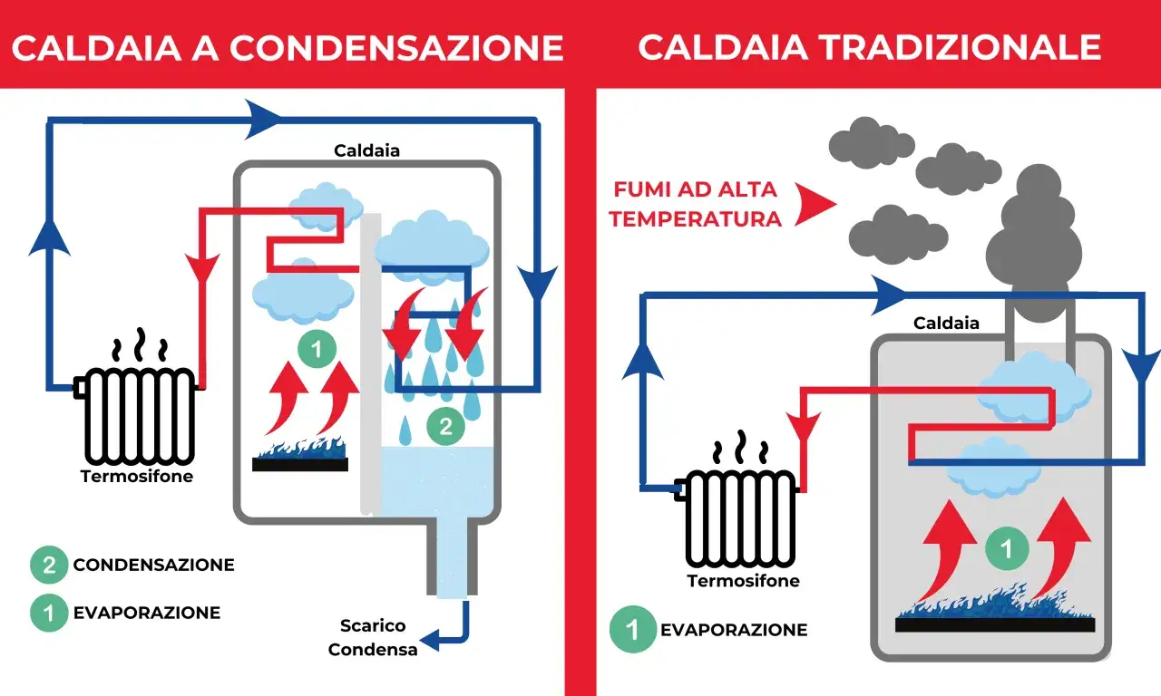 Schema comparativo: caldaia a condensazione recupera calore dai fumi, la tradizionale li disperde.