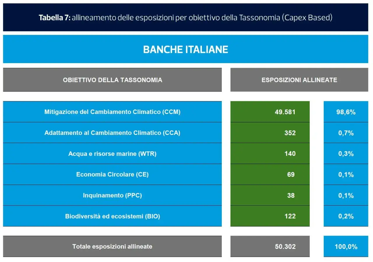 Tabella mostra il green asset ratio delle banche italiane per obiettivo Tassonomia. La mitigazione climatica è il settore principale.