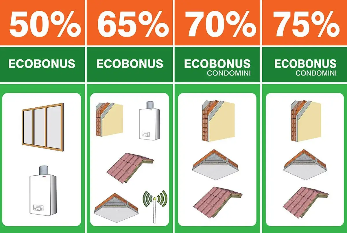 Schema bonus casa 2026: infissi, caldaie, isolamento pareti e tetti con percentuali dal 50% al 75%.