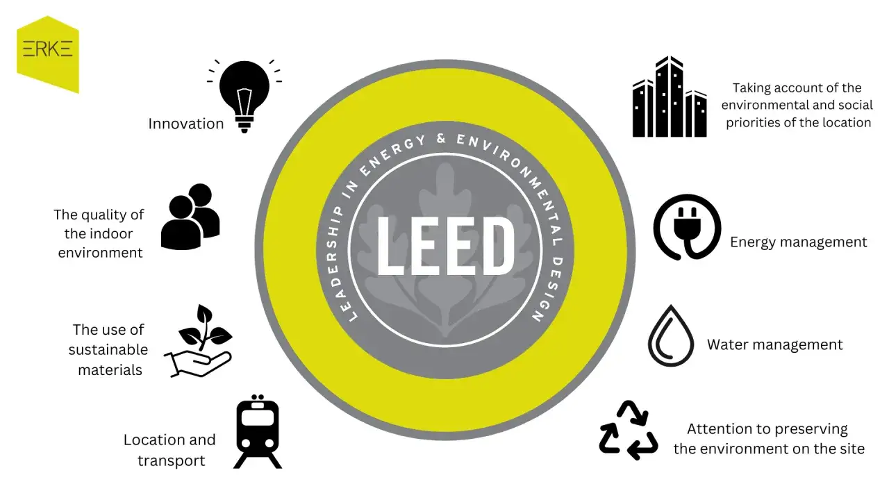 Schema che illustra il certificazione LEED significato: leadership in energia e design ambientale, gestione energetica, idrica e materiali sostenibili.