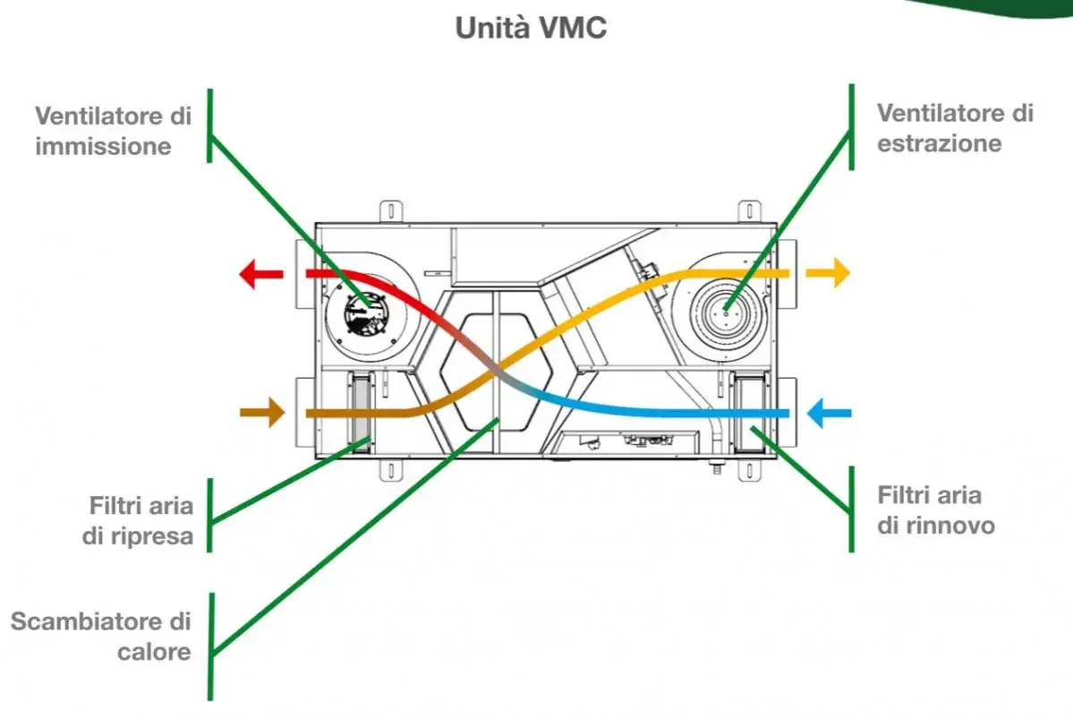 Schema di unit&agrave; VMC con pompa di calore integrata: ventilatori, filtri aria e scambiatore di calore.