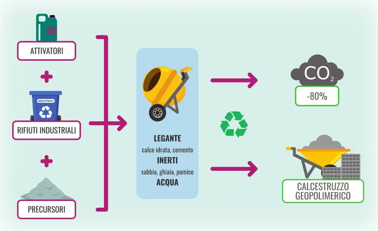 Processo per creare calcestruzzo geopolimerico da attivatori, rifiuti industriali e precursori, riducendo CO₂ dell'80%.