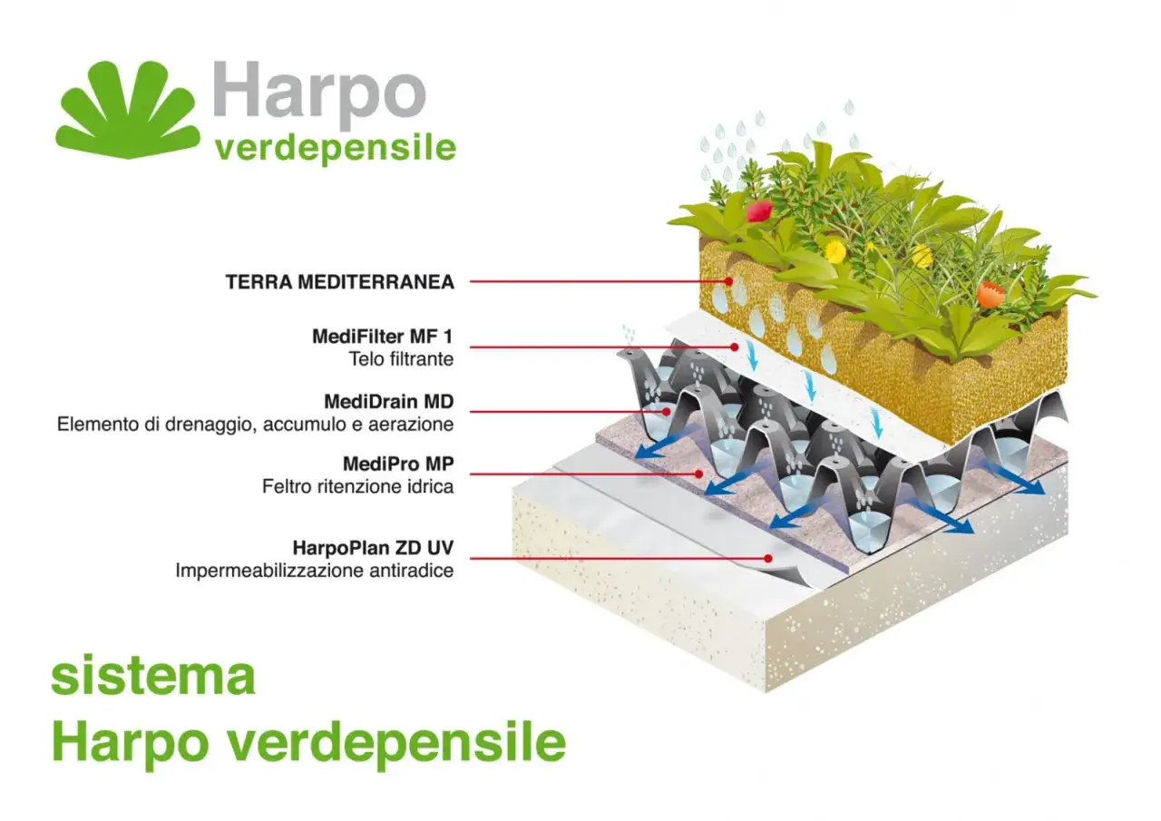 Stratigrafia di un tetto giardino Harpo verdepensile: terra, filtro, drenaggio e impermeabilizzazione antiradice.