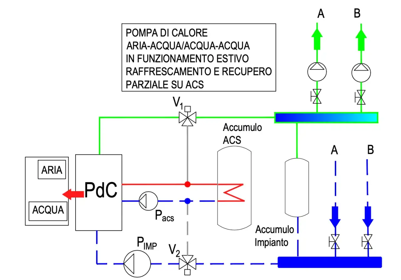 Schema di una pompa di calore per raffrescamento a pavimento, con accumulo ACS e impianto.
