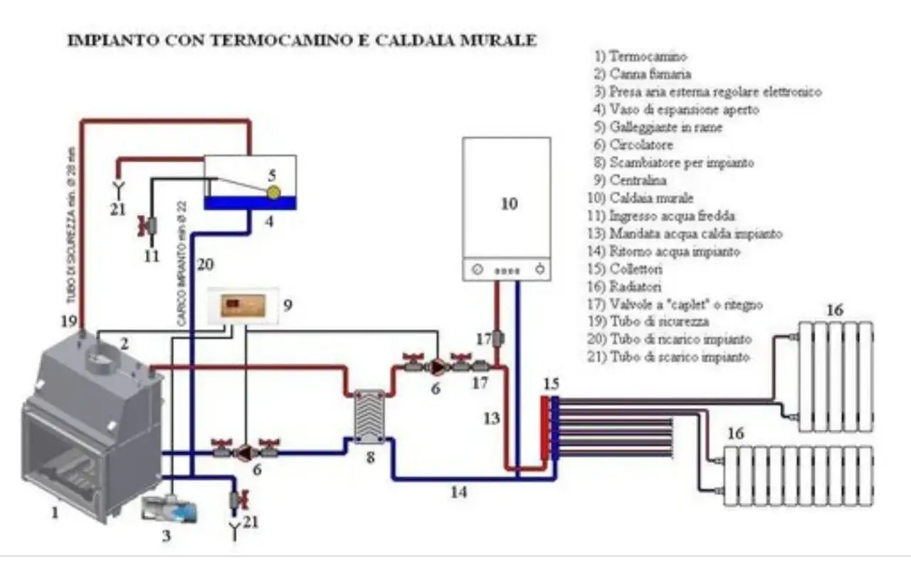 Schema di impianto con termocamino e caldaia murale: ecco come funziona un termocamino, con circolatore, scambiatore e radiatori.