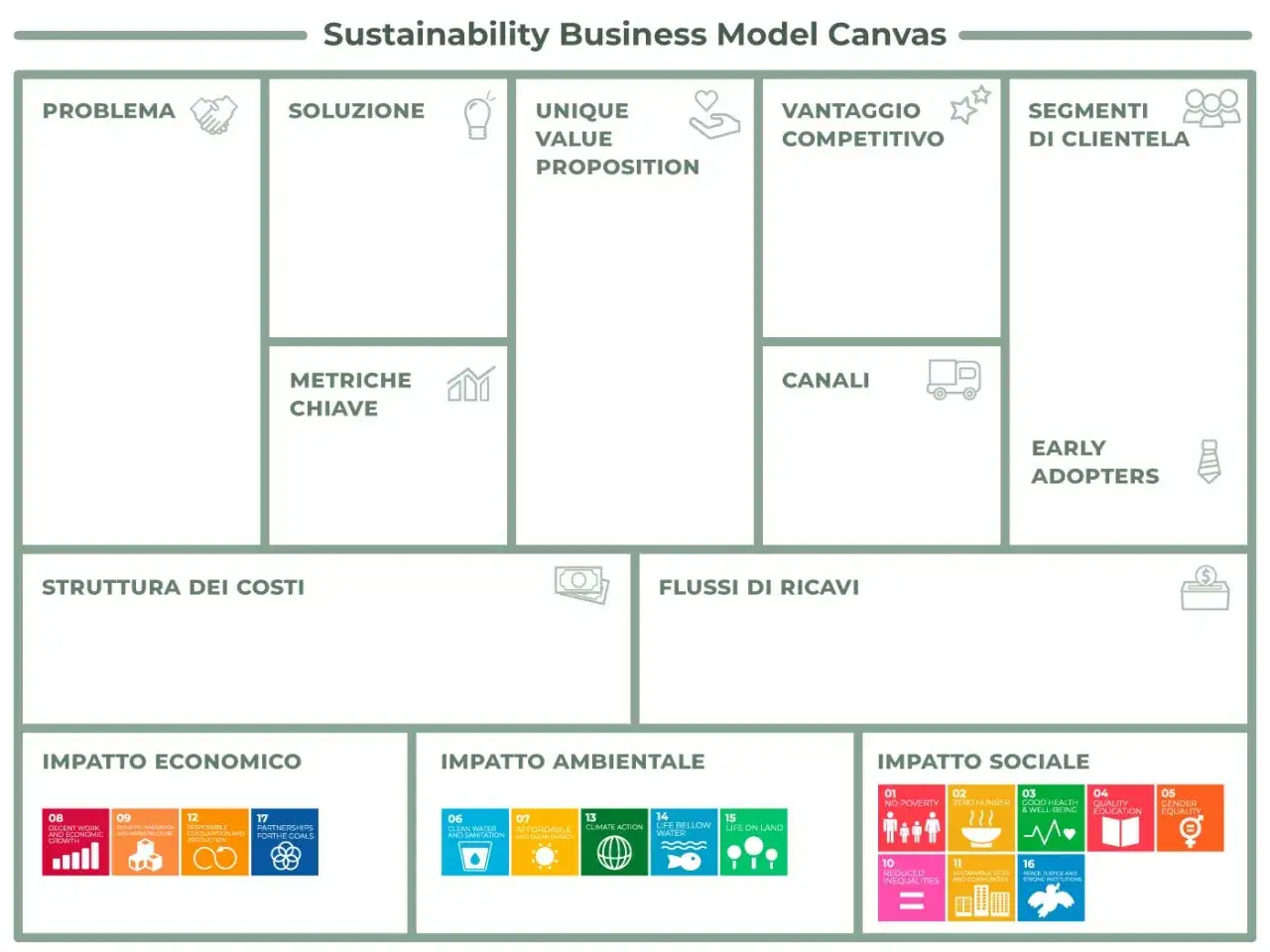Schema per la creazione di modelli di business sostenibili, con sezioni per problema, soluzione, impatto economico, ambientale e sociale, canali e flussi di ricavi.