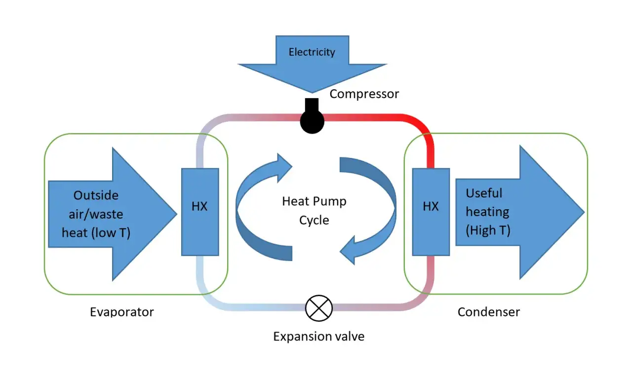 Schema di una pompa di calore climatizzatore: assorbe calore esterno a bassa temperatura, lo comprime e lo rilascia come calore utile ad alta temperatura.