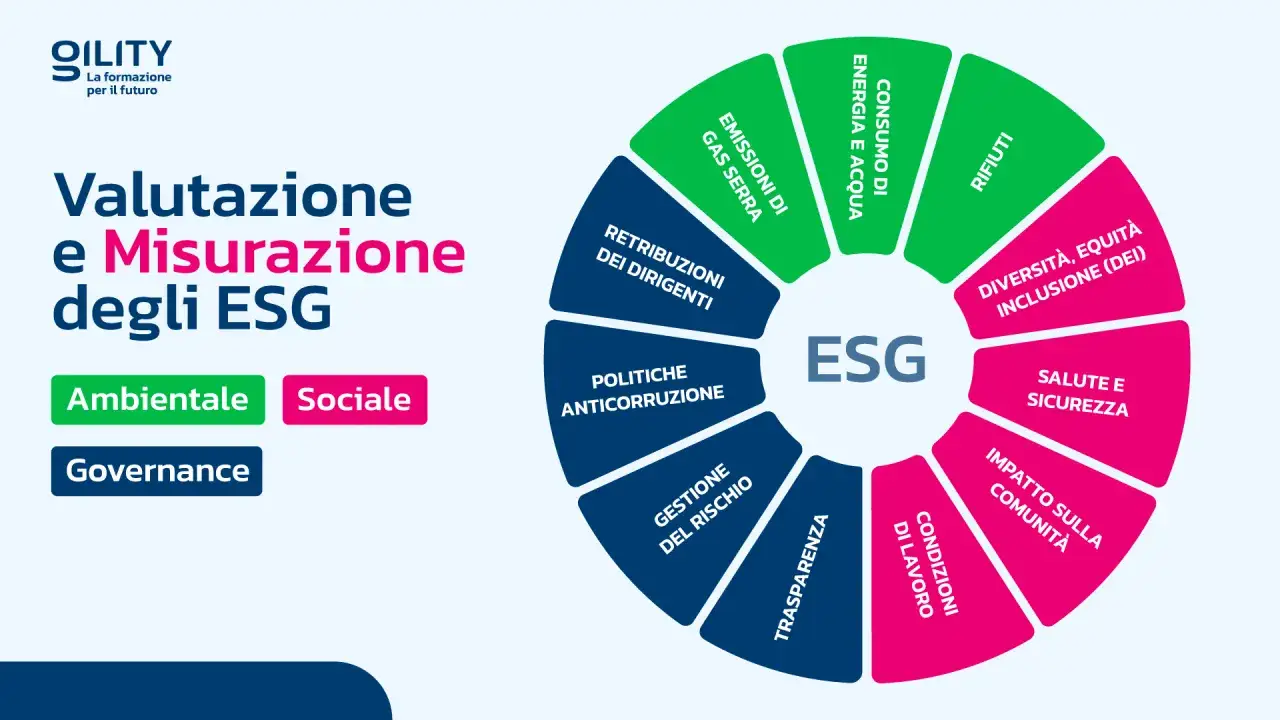 Diagramma a torta che illustra cos'è il bilancio di sostenibilità ESG, con aree come Ambiente, Sociale e Governance.