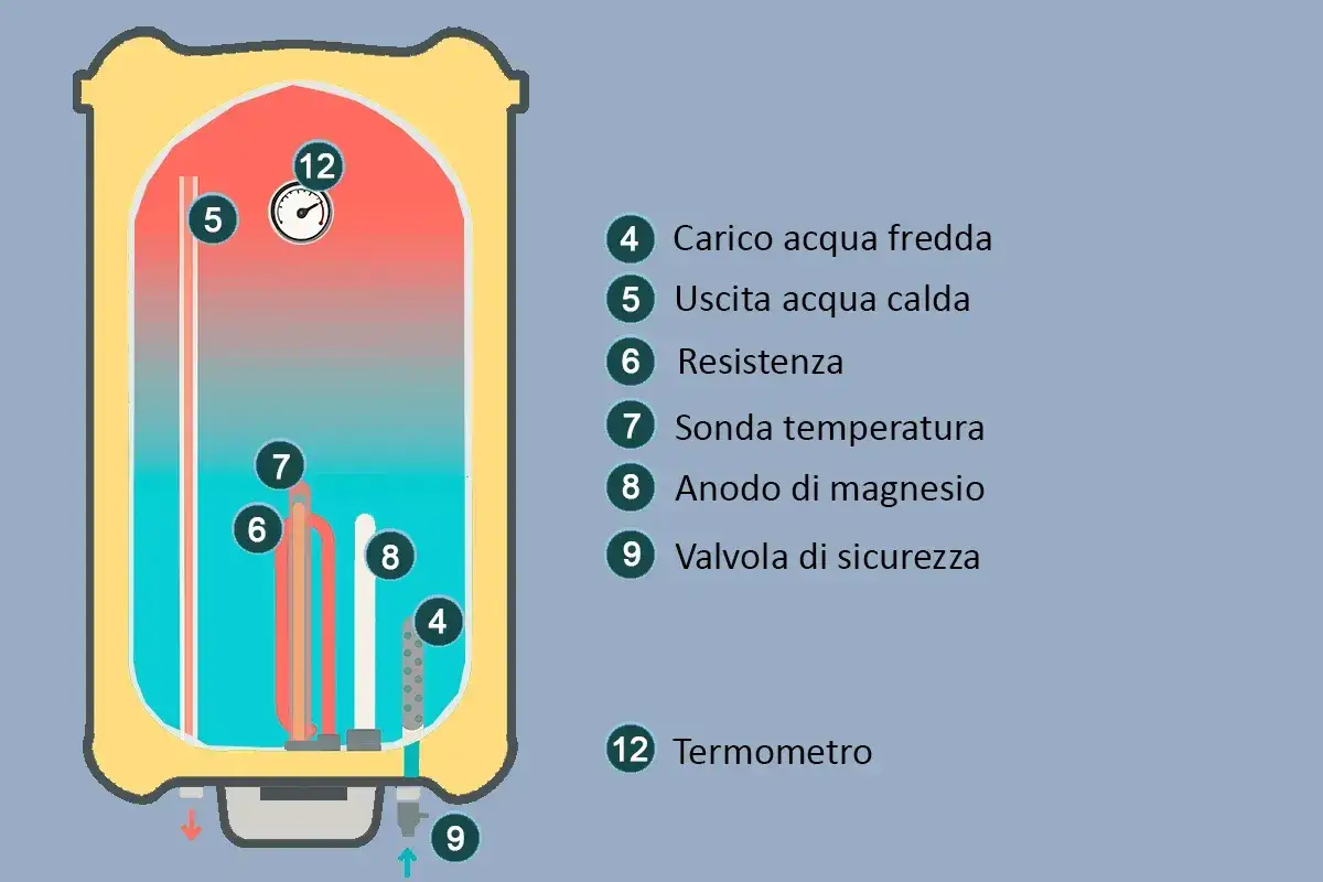Schema scaldabagno: termometro (12) indica che la lancetta non sale, forse problema alla resistenza (6) o sonda temperatura (7).