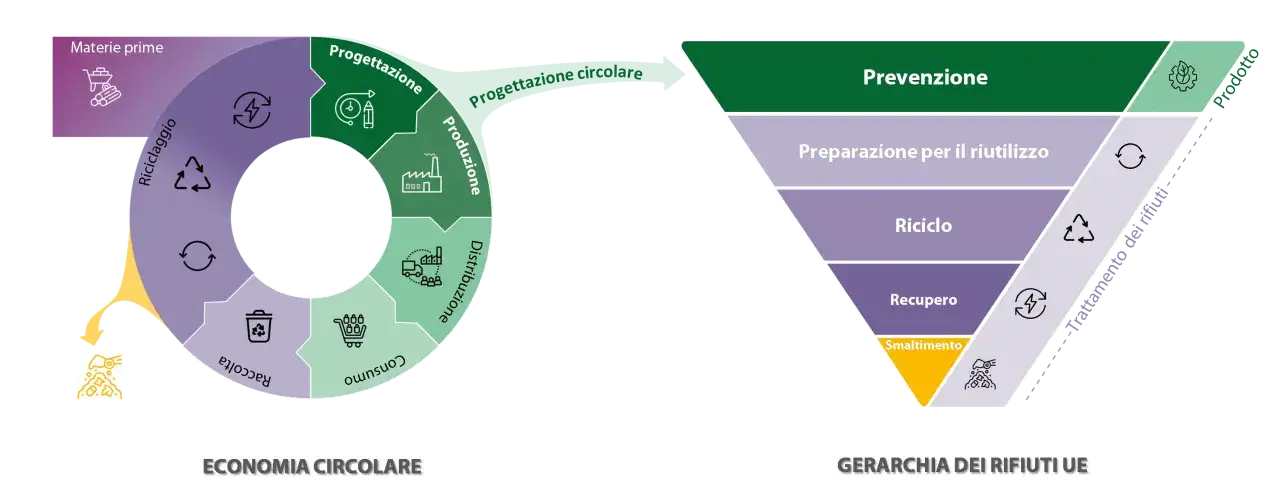 Diagramma dell'economia circolare e gerarchia dei rifiuti UE per un futuro zero waste europe.