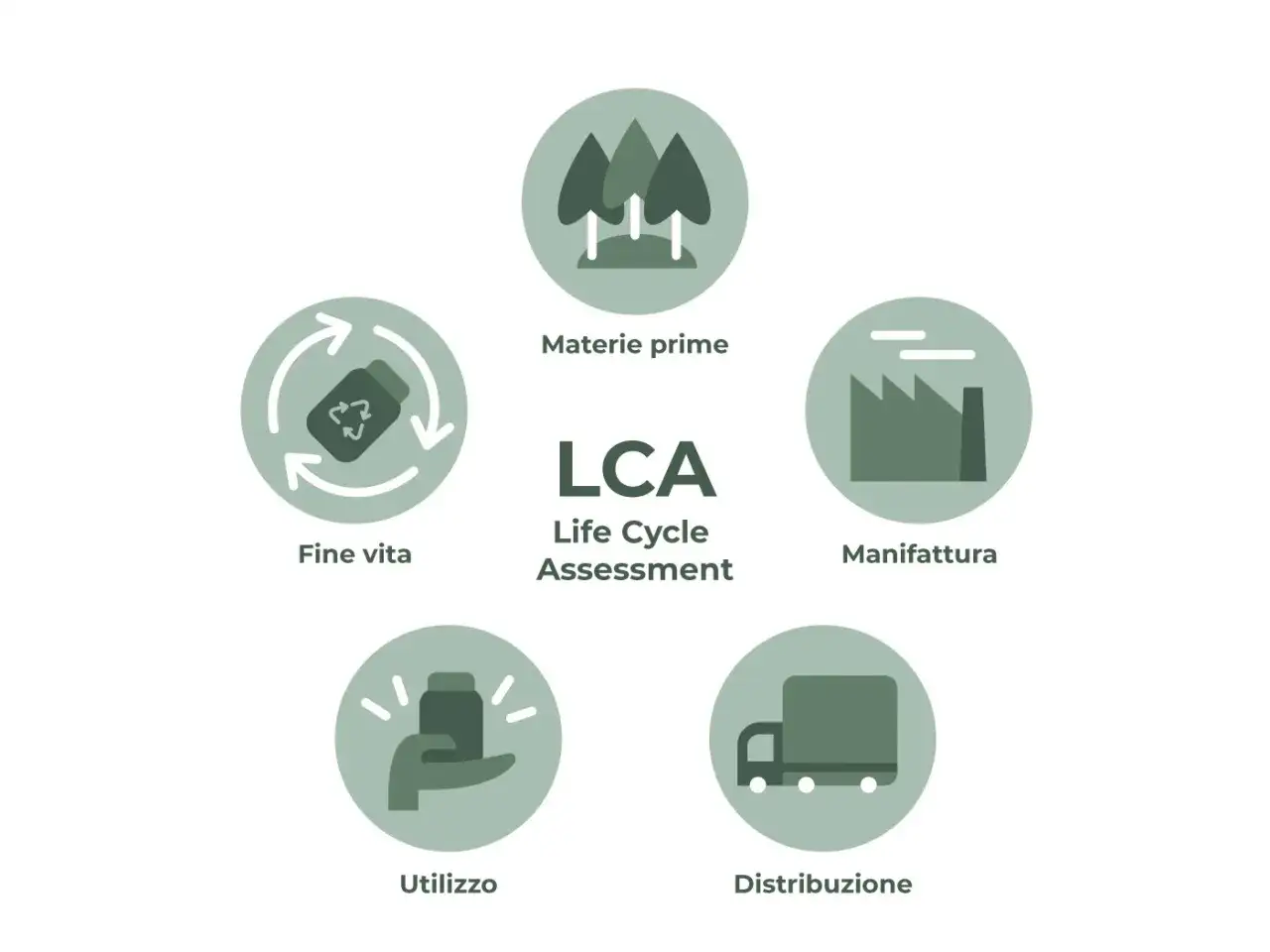 Schema che illustra le fasi della valutazione del ciclo di vita (LCA): materie prime, manifattura, distribuzione, utilizzo e fine vita.