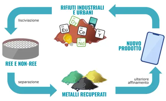 Terre rare, cosa sono e perché contano per la sostenibilità