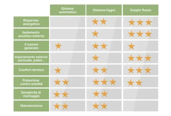 Tabella comparativa: il sistema VMC doppio flusso migliore eccelle in risparmio energetico, isolamento e comfort termico, con 3 stelle.