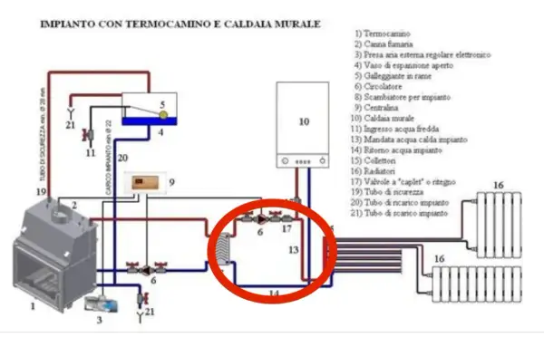 Schema di impianto con termocamino collegato ai termosifoni, con caldaia murale e circolatore.