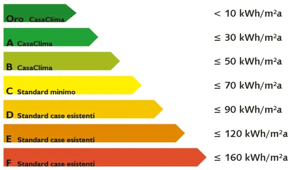 Classificazione energetica edifici: da Oro (trasmittanza <10 kWh/m²a) a F (trasmittanza ≤160 kWh/m²a).