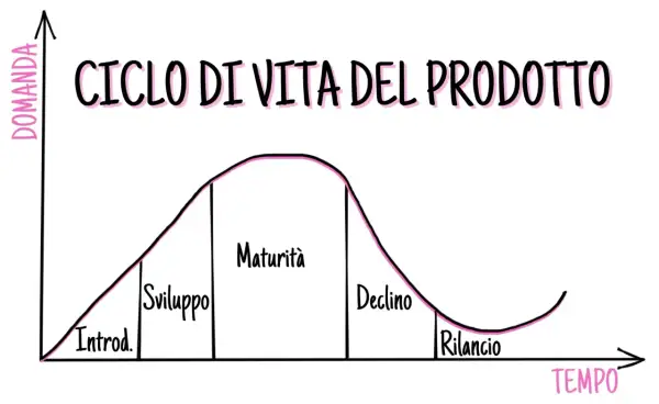 Grafico che illustra il ciclo vita prodotto: introduzione, sviluppo, maturità, declino e rilancio.