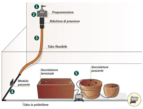 Schema di irrigazione a goccia con diversi tipi di gocciolatori: terminale e passante, collegati a programmatore e tubo in polietilene.