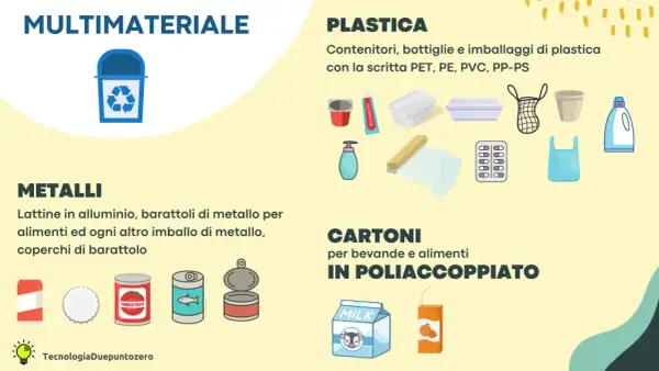 Guida alla raccolta differenziata: plastica, metalli, cartoni. Immagini di contenitori, lattine e imballaggi per il riciclo.