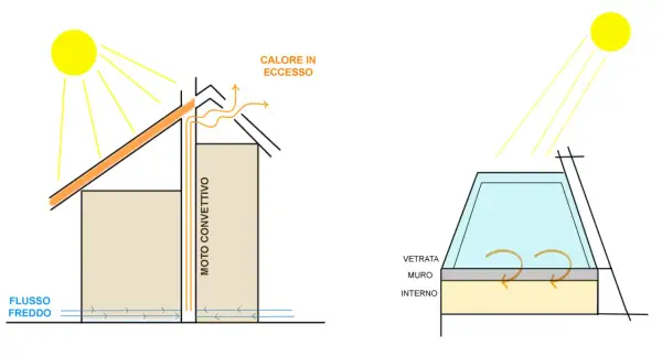 Schema illustra l'effetto camino ventilazione naturale: il sole scalda l'aria che sale, creando un flusso convettivo.