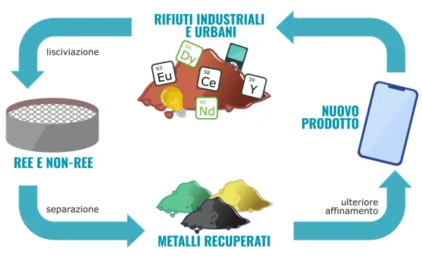 Il ciclo di recupero dei metalli, incluse le terre rare, da rifiuti industriali e urbani per creare nuovi prodotti.