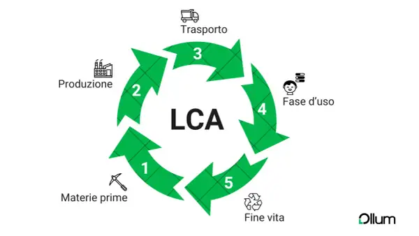 Schema circolare che illustra le fasi della valutazione del ciclo di vita (LCA): materie prime, produzione, trasporto, fase d'uso e fine vita.