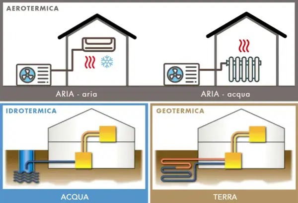 Schema che illustra diversi tipi di pompa di calore elettrica: aerotermica (aria-aria, aria-acqua), idrotermica (acqua) e geotermica (terra).