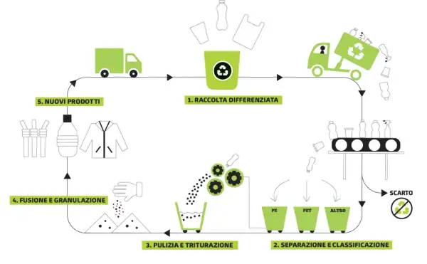 Diagram showing the plastic recycling process: collection, separation, cleaning, melting, and new products.