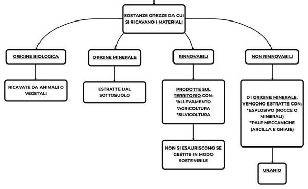 Diagramma che illustra quali materie prime non sono rinnovabili, come minerali estratti con esplosivi o pale meccaniche, e l'uranio.