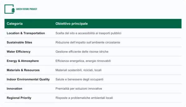 Tabella che illustra le categorie e gli obiettivi principali della certificazione LEED, spiegando il suo significato per un futuro più verde.