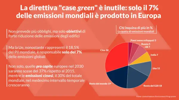 La direttiva europea case green è inutile: l'Europa produce solo il 7% delle emissioni mondiali, mentre la Cina ne produce il 30%.