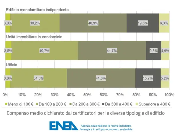 Grafico a barre che mostra il costo medio della certificazione APE per tipologia di edificio.